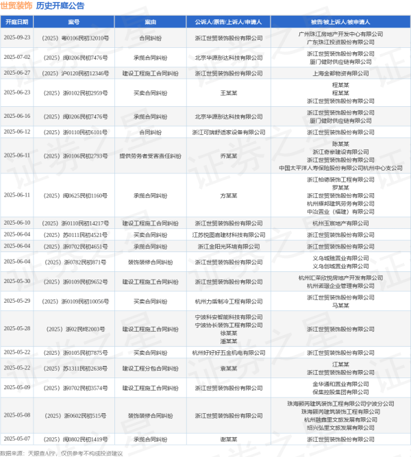 配资炒股网站就 世贸装饰作为被告/被上诉人的1起涉及承揽合同纠纷的诉讼将于2025年6月16日开庭
