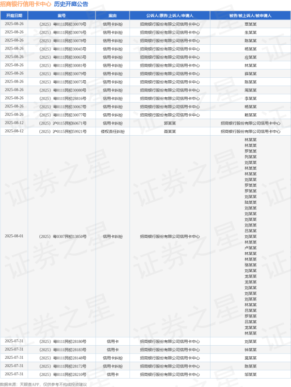 专业的股票配资网 招商银行信用卡中心作为被告/被上诉人的1起涉及信用卡纠纷的诉讼将于2025年6月16日开庭