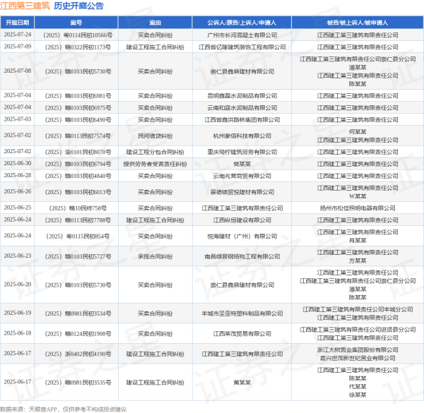 配资投资 江西第三建筑作为被告/被上诉人的1起涉及买卖合同纠纷的诉讼将于2025年6月18日开庭